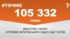 <a href="https://d1le72n0jg99k1.cloudfront.net/uk-UA/2017/12/26/27b75f52-8964-4024-ad2e-a1369f524200.pdf" target="_blank">ДЖЕРЕЛО ІНФОРМАЦІЇ</a><br />
Сторінка проекту Радіо Свобода&nbsp;<a href="/z/17505" target="_blank">#Точно</a>